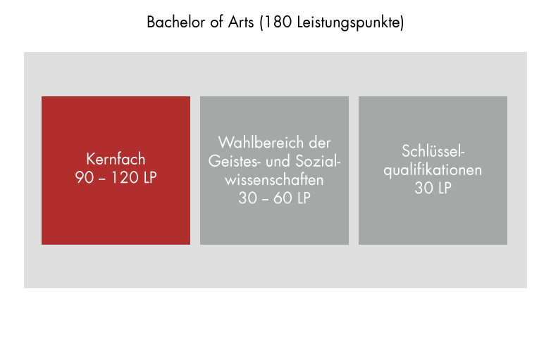 Die Übersicht beschreibt den Aufbau des Bachelor auf Arts in Kernfch Wahlbereich und Schlüsselqualifikation