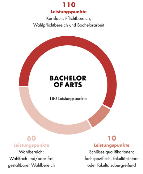 Diese Grafik zeigt den Aufbau des Bachelor of Arts Kunstgeschichte. Der Aufbau ist auch im Textteil beschrieben.